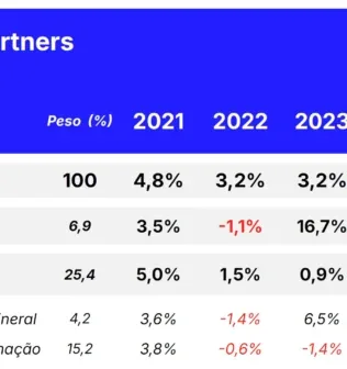 Projeções 2025